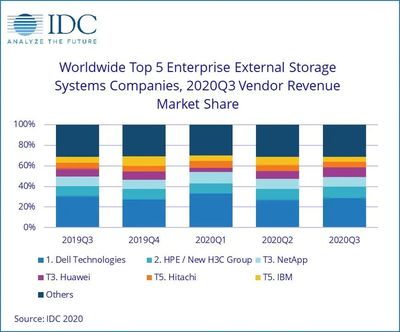 全球企業(yè)外部OEM存儲(chǔ)市場微幅收縮，網(wǎng)絡(luò)設(shè)備銷售成關(guān)鍵變量